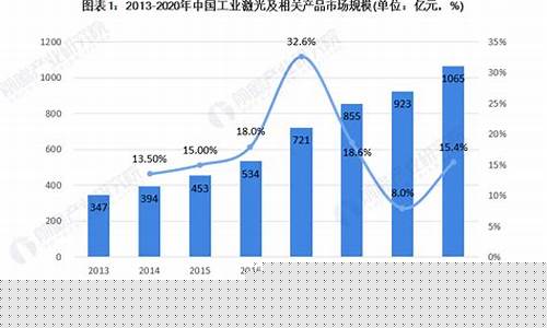 激光產業市場發展趨勢分析(圖1)